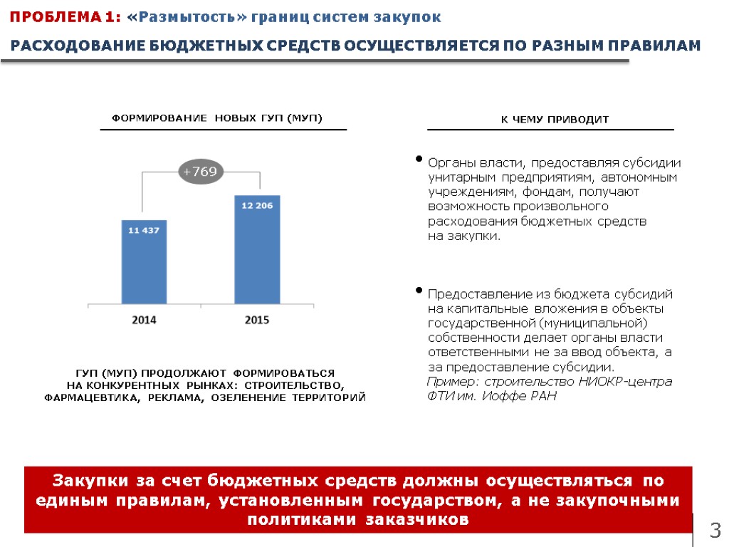 ПРОБЛЕМА 1: «Размытость» границ систем закупок 3 РАСХОДОВАНИЕ БЮДЖЕТНЫХ СРЕДСТВ ОСУЩЕСТВЛЯЕТСЯ ПО РАЗНЫМ ПРАВИЛАМ